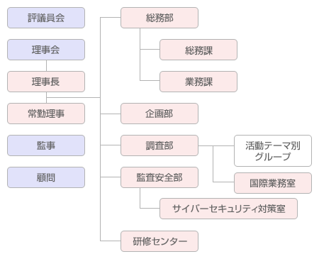 組織図