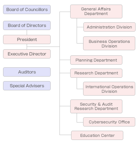 Organization Chart